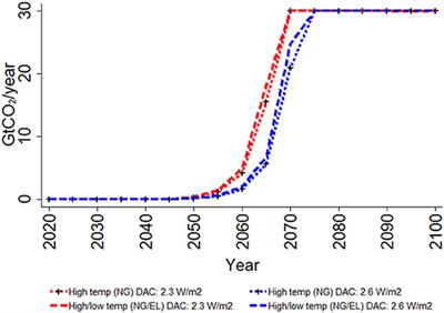 Effects of Direct Air Capture Technology Availability on Stranded Assets and Committed Emissions in the Power Sector